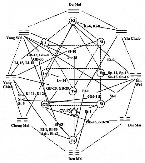 8 spiritual meridians